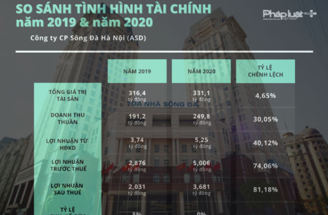 Nợ BHXH, Công ty CP Sông Đà Hà Nội vẫn có kết quả kinh doanh tốt?