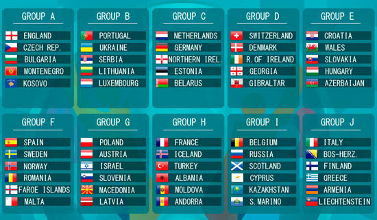Các bảng đấu ở vòng loại EURO 2020.