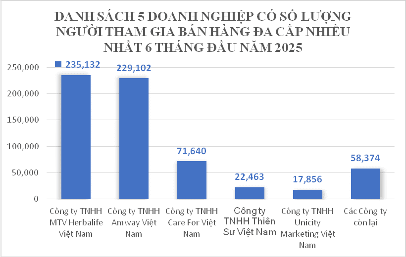 5 doanh nghiệp có số lượng người tham gia bán hàng đa cấp nhiều nhát 6 tháng đầu năm 2026. (Ảnh: Ủy ban Cạnh tranh Quốc gia)