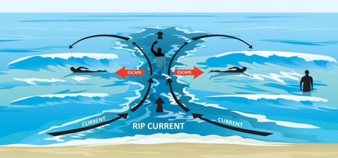 Bơi song song với bờ biển khi bơi vào dòng chảy xa bờ. (Ảnh: beachsafe.org).