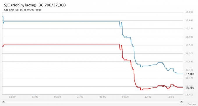 Giá vàng ngày 7/7 đột ngột lao dốc mạnh, giảm giá bán gần 2.200 triệu đồng/lượng so với phiên giao dịch chiều qua.(Ảnh nguồn Doji.vn).