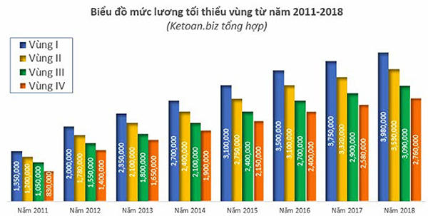 Mức lương tối thiểu vùng từ năm 2011 đến năm 2018 tăng hơn 194%, trong đó mức tăng từ năm 2011-2014 đã là 100%.Mức lương tối thiểu vùng từ năm 2011 đến năm 2018 tăng hơn 194%, trong đó mức tăng từ năm 2011-2014 đã là 100%.