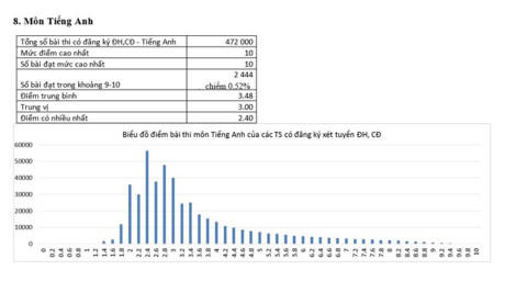 Theo phổ điểm thi THPT môn tiếng Anh năm 2016, điểm nhiều nhất là 2,4. Nguồn: Bộ GD&ĐT.