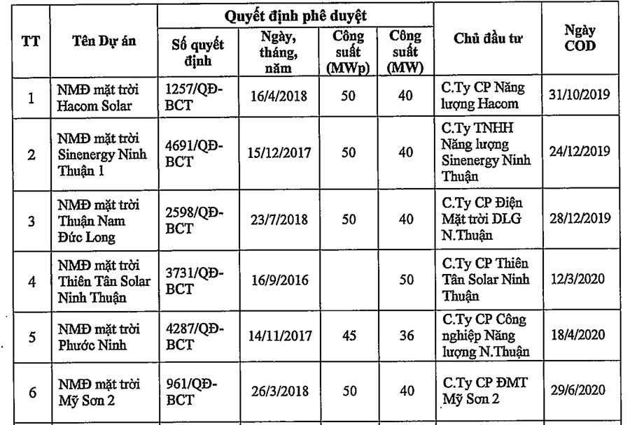Từ khoản 1 và khoản 3 Điều 5 Quyết định số 13/2020/QĐ-TTg, đã có 28 dự án điện mặt trời được hưởng cơ chế ưu đãi đặc thù.