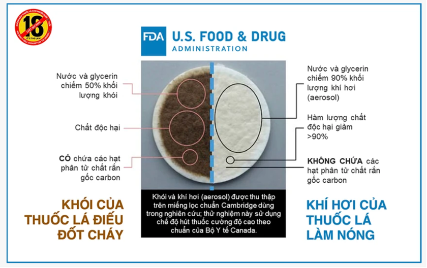 FDA Hoa Kỳ công bố kết quả nghiên cứu về hàm lượng các chất gây hại trong TLLN và thuốc lá điếu.