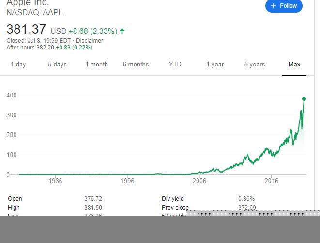 Vốn hóa của Apple vọt lên 1.650 tỷ USD.