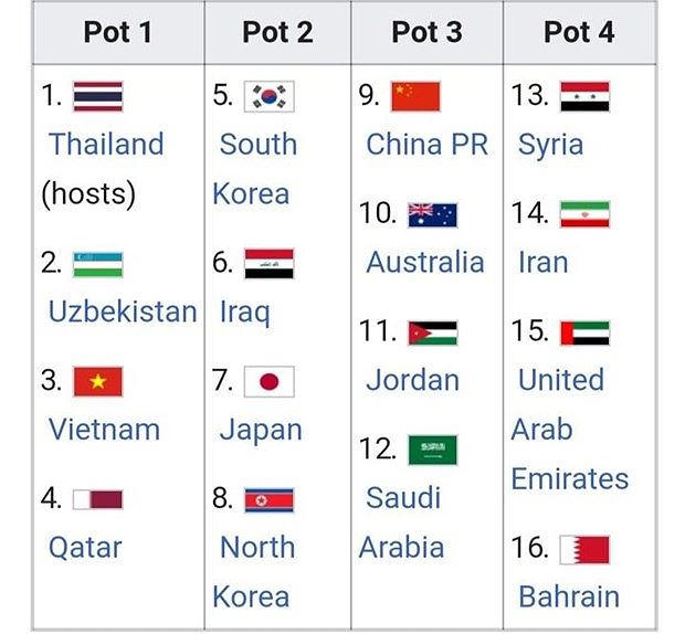 Bảng 4 nhóm hạt giống để chuẩn bị bốc thăm vòng bảng vòng chung kết Asian Cup 2020.