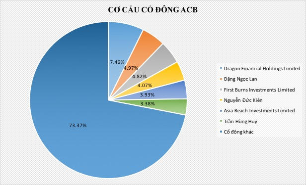 Đang ở t&ugrave;, nh&oacute;m Bầu Ki&ecirc;n vẫn quyền lực số 1 ở ACB