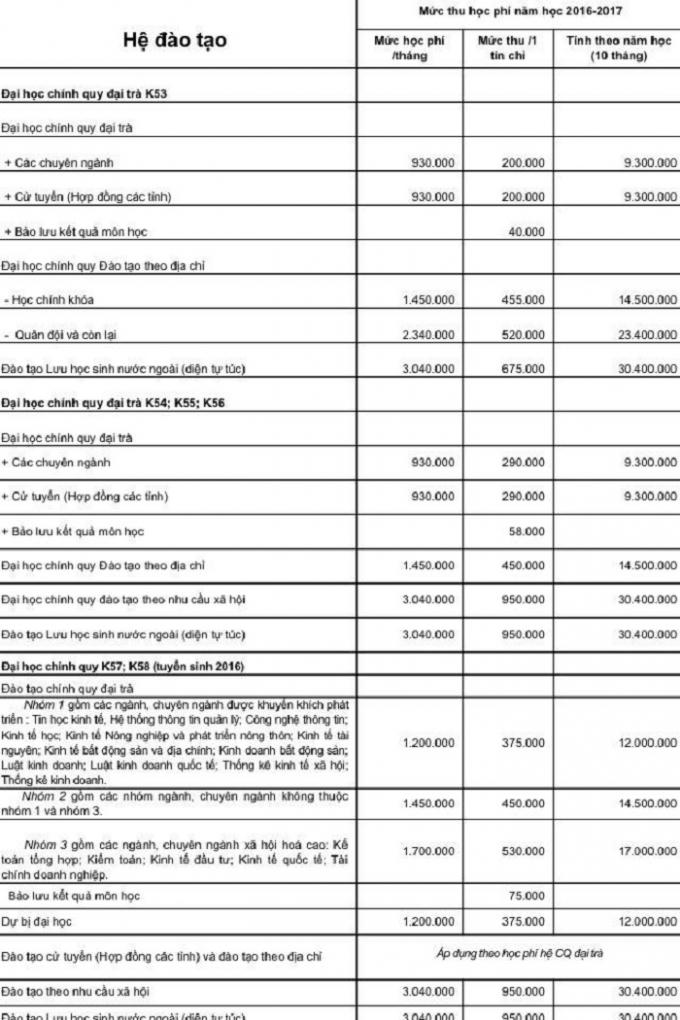 Mức thu học phí năm học 2016-2017 của ĐH Kinh tế Quốc Dân. (Nguồn: FB).