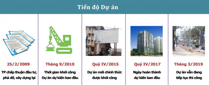 Tiến độ Dự &aacute;n đầu tư x&acirc;y dựng lại khu tập thể cũ số 97 - 99 L&aacute;ng Hạ