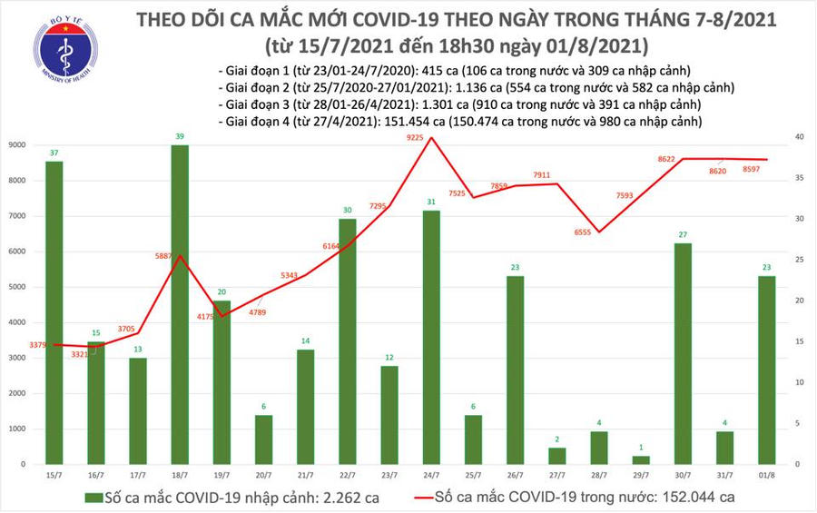 Tối 1/8: Thêm 4.246 ca mắc COVID-19, nâng tổng số mắc trong ngày lên 8.620 ca - Ảnh 1.