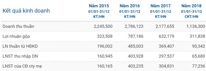 Kết quả kinh doanh Tasco (triệu đồng).