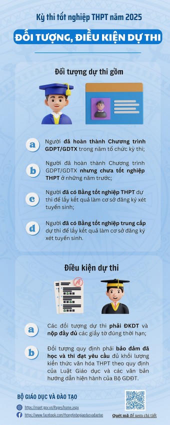 Đối tượng, điều kiện dự thi tốt nghiệp THPT năm 2025. (Ảnh: Bộ GD&ĐT)