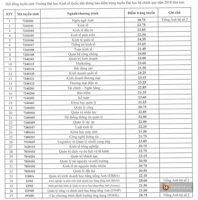 Điểm chuẩn Đại học Kinh tế Quốc dân 2018.
