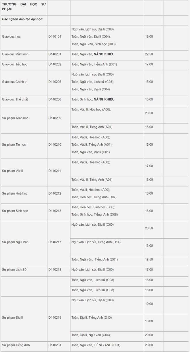 Cập nhật điểm chuẩn của 24 trường đại học c&ocirc;ng bố ng&agrave;y 14/8