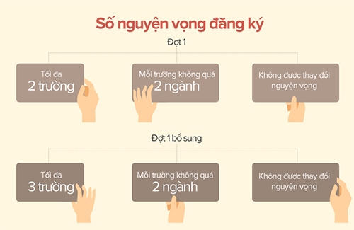 Quy định xét tuyển đại học năm 2016. Đồ họa: Tiến Thành - Hoàng Thùy.
