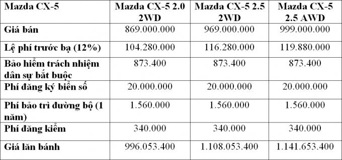 Gi&aacute; lăn b&aacute;nh Mazda CX-5 mới nhất 2018