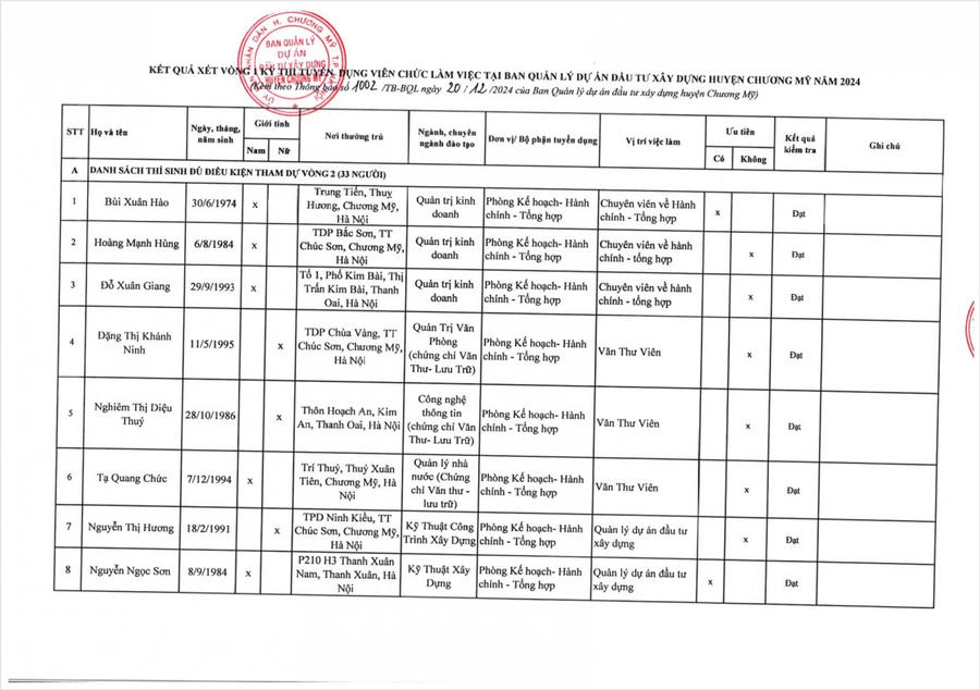 Kết quả vòng 1 thi tuyển viên chức tại BQL DA đầu tư xây dựng huyện Chương Mỹ