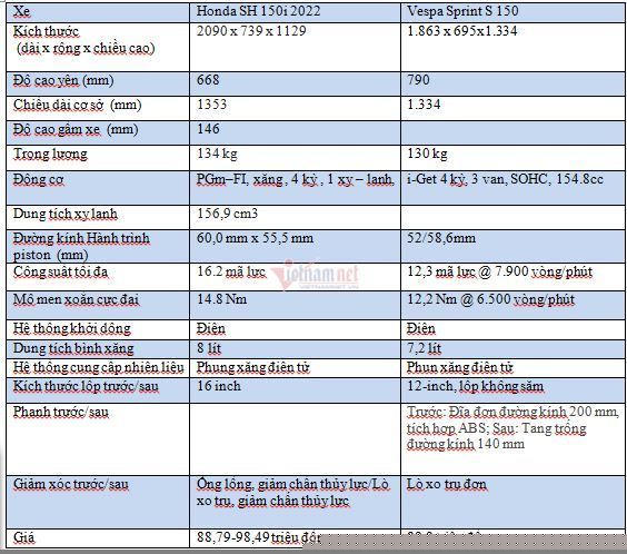 Gần 100 triệu: Chọn Honda SH 150i giá bán chênh hay Vespa Sprint S 150?