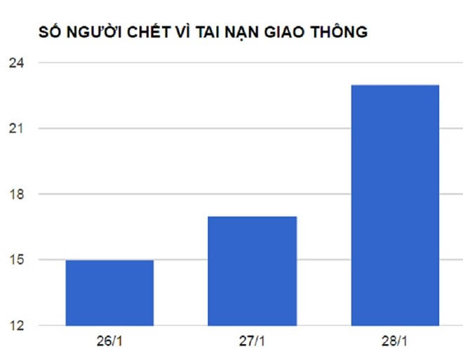 Số người chết vì tai nạn giao thông ngày 29, 30, mùng 1 Tết Nguyên đán Đinh Dậu. Đồ họa: Văn Chương.