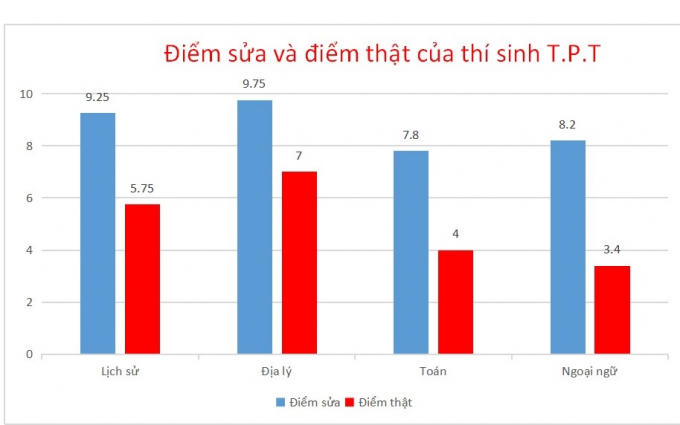 Điểm thật và điểm sửa của thủ khoa trường sư phạm.