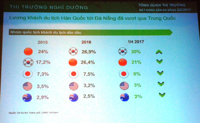 Lượng khách Hàn Quốc bắt đầu vượt qua khách Trung Quốc từ năm 2016.