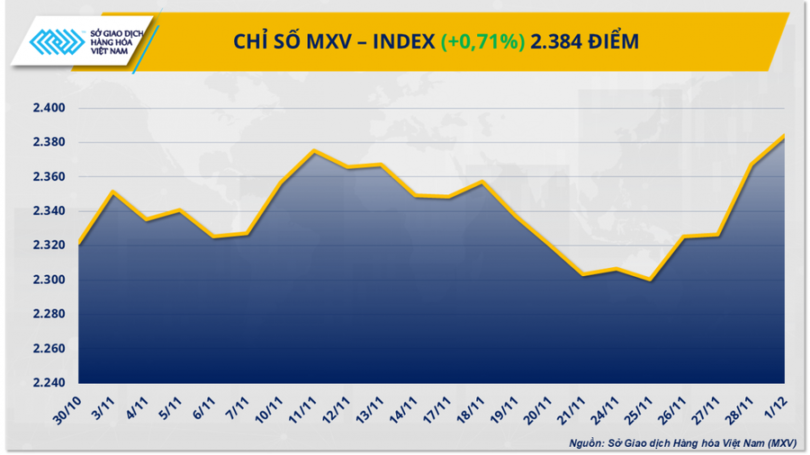 Lực mua cuối phiên chiếm ưu thế kéo chỉ số MXV-Index lên 2.384 điểm.