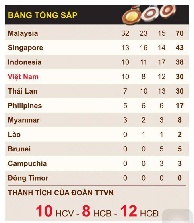 Bảng tổng sắp huy chương t&iacute;nh đến 16h30 ng&agrave;y 22/8 tại&nbsp;SEA Games 29.