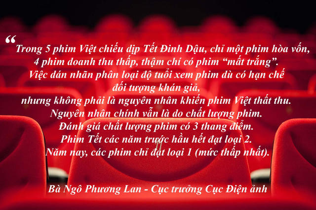 Cục Điện ảnh nói gì về chuyện phim Việt thất thu do bị dán nhãn? - Mùa phim Tết vừa qua được xem là “mùa” ảm đạm và tồi tệ nhất của phim Việt khi tất cả các phim đều đạt doanh thu rất thấp, thấp hơn cả những phim nhập ngoại bị chê dở. Vậy đâu là nguyên nhân khiến phim Việt thất bại thảm hại đến thế?