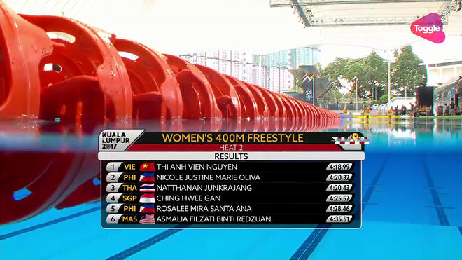 Cập nhật SEA Games 29 ng&agrave;y 22/8: Việt Nam gi&agrave;nh huy chương v&agrave;ng thứ 10