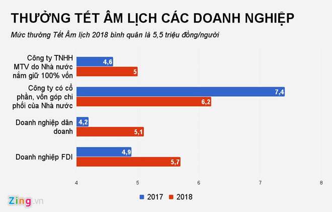 Thưởng Tết Nguyên đán 2018: Có lao động chỉ nhận 20.000 đồng