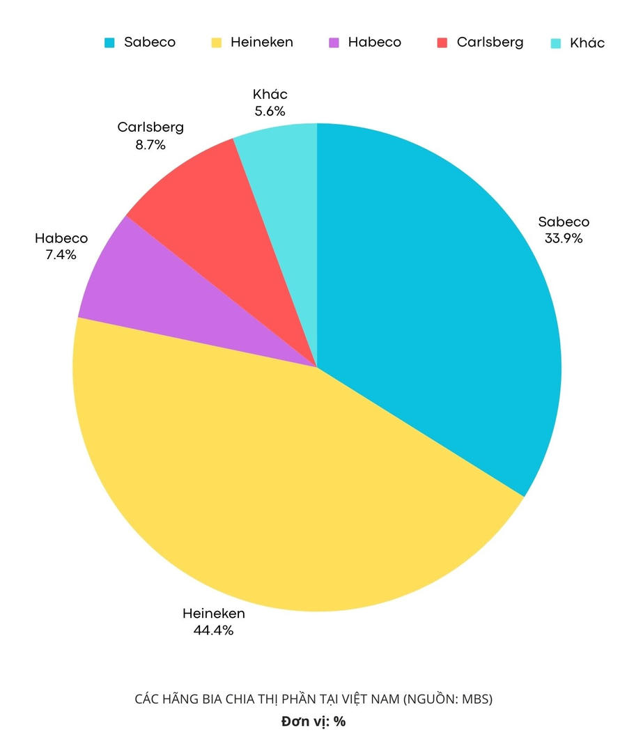 Thị phần ngành bia tại Việt Nam năm 2021 (Nguồn số liệu: MBS)