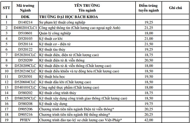 ĐH Đ&agrave; Nẵng c&ocirc;ng bố điểm tr&uacute;ng tuyển bổ sung đợt 1