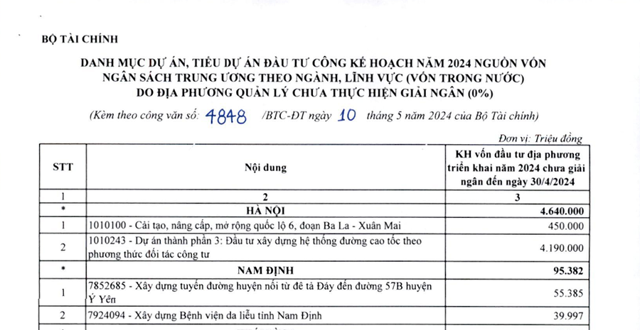 Hơn 300 dự án tại 48 địa phương có tỷ lệ giải ngân 0%