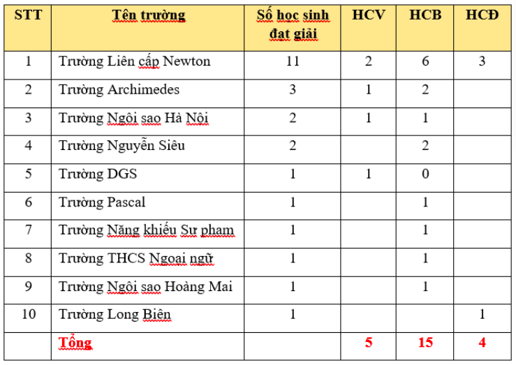 Trường liên cấp Newton đứng đầu danh sách về số lượng thí sinh đạt giải.