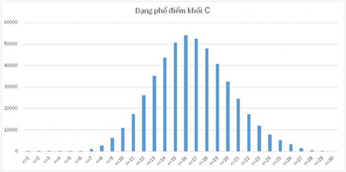 Phổ điểm Khối C năm 2017.
