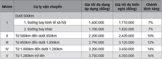 Nguồn: Cục Hàng không.