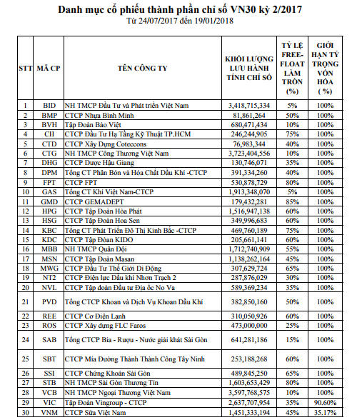 Kỳ Review cuối 2017: ROS, NVL, SAB cùng được vào VN30