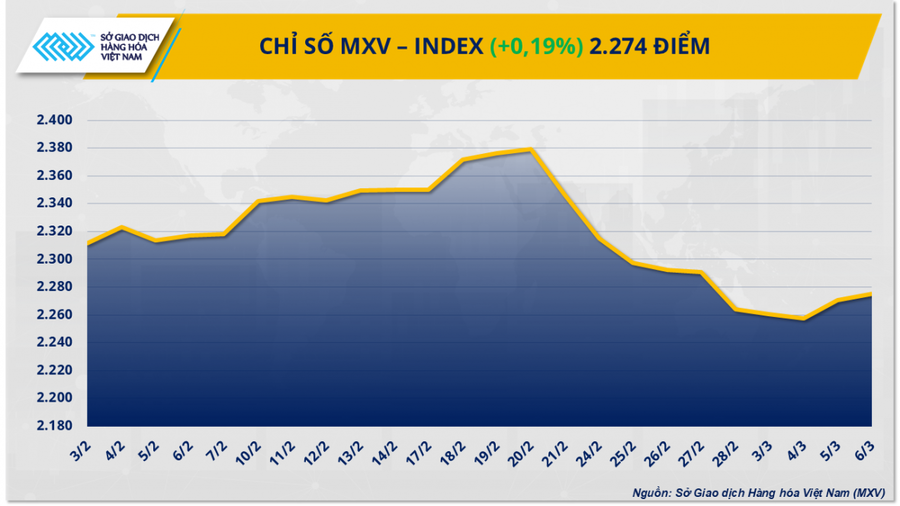 Lực mua mạnh đang kéo MXV-Index hướng lên vùng 2.300 điểm.