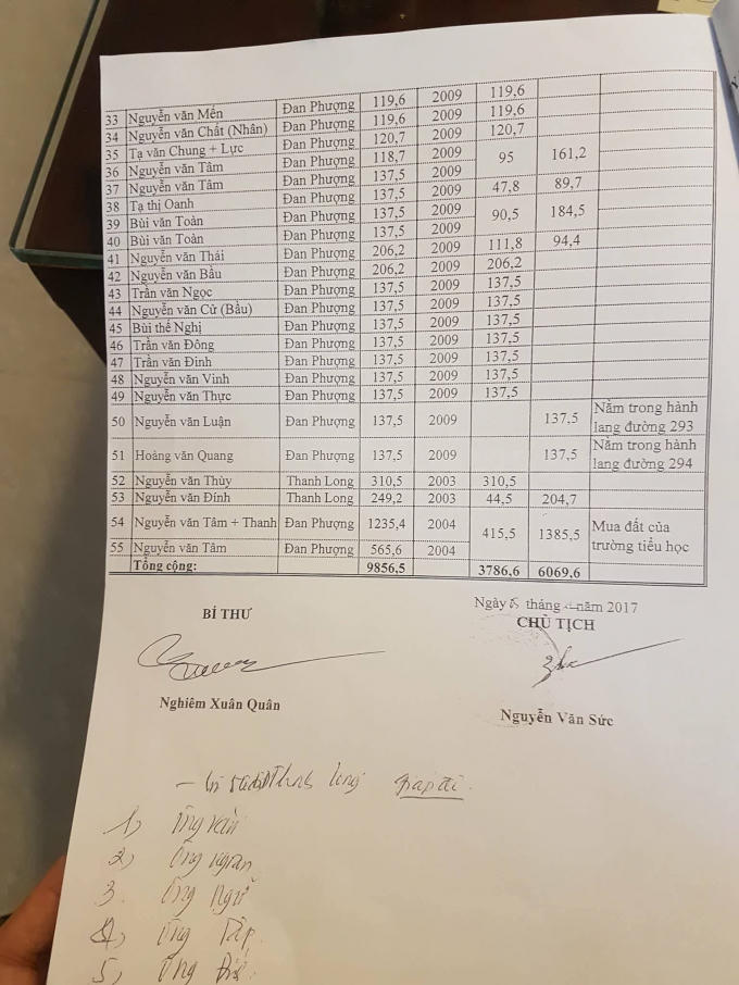 Kỳ 2 - Dân tố thôn, xã bán đất trái thẩm quyền: Lộ tẩy danh sách 63 lô đất