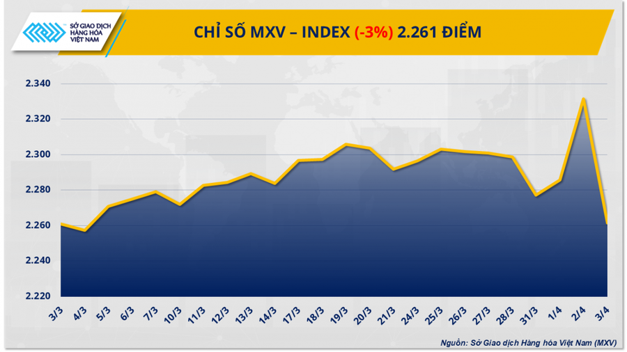 MXV-Index rơi xuống mức thấp nhất kể từ đầu tháng 3.