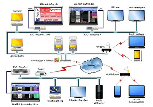 Minh họa về sơ đồ mạng của hệ thống thông tin sân bay. Bấm vào để xem hình lớn.