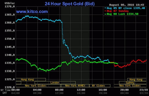 Biểu đồ gi&aacute; v&agrave;ng thế giới(Ảnh Kitco.com).