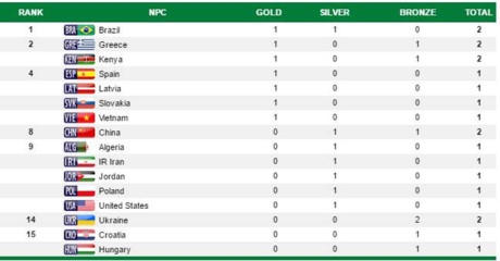 L&ecirc; Văn C&ocirc;ng gi&agrave;nh HCV lịch sử ở Paralympic, ph&aacute; kỷ lục thế giới