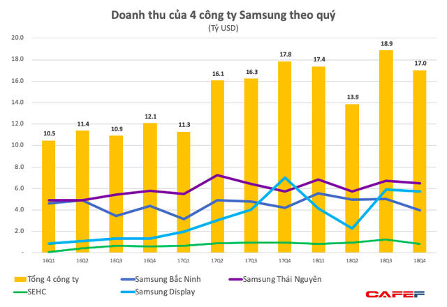 Samsung Bắc Ninh v&agrave; Samsung HCMC lỗ lớn k&eacute;o lợi nhuận qu&yacute; 4 của nh&oacute;m Samsung Việt Nam giảm s&acirc;u chưa từng thấy