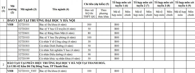 Thông tin về ngành đào tạo/chỉ tiêu/tổ hợp môn xét tuyển/thi tuyển.