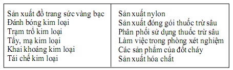 Ví dụ về nghề nghiệp kèm với nguồn nhiễm độc cyanua.