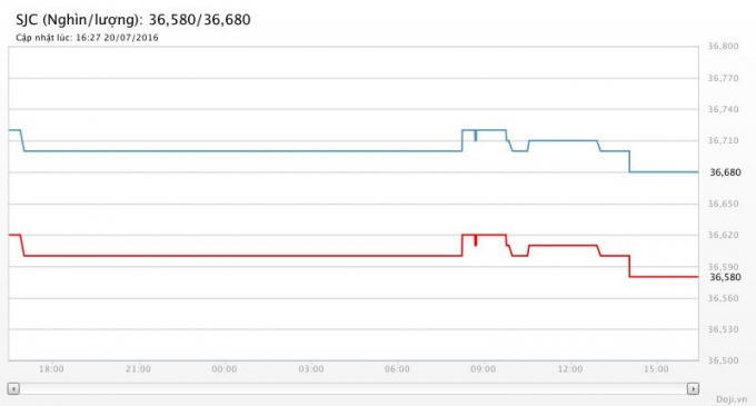 Biểu đồ giá vàng ngày 20/7(Nguồn Doji)