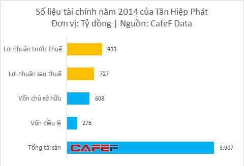 Hiếm có công ty nào chưa bán cổ phần cho đối tác bên ngoài đạt được mức lợi nhuận cao như Tân Hiệp Phát (Ảnh Cafef.vn)