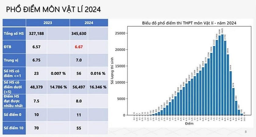 Phổ điểm thi tốt nghiệp THPT 2024: Hơn 10.800 bài thi đạt điểm 10